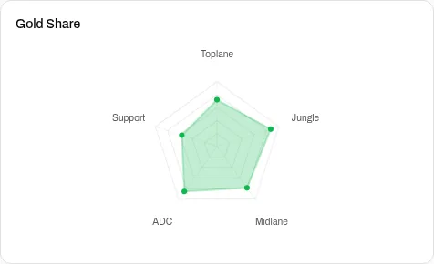 Gold share per role, plotted as a radar chart