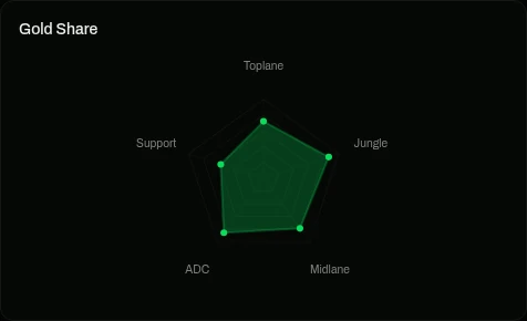 Gold share per role, plotted as a radar chart